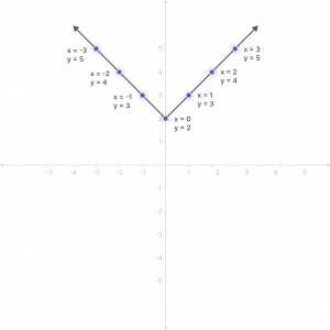 absolute value function y = |x| + 2