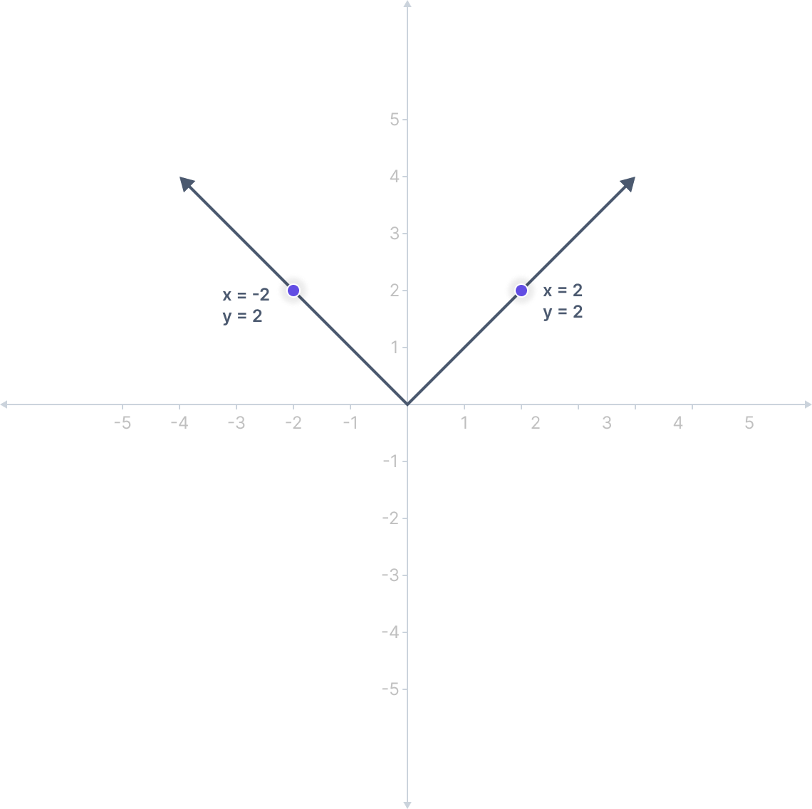graph of equation y = | x |