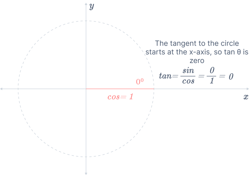 Sin, Cos, Tan at 0°