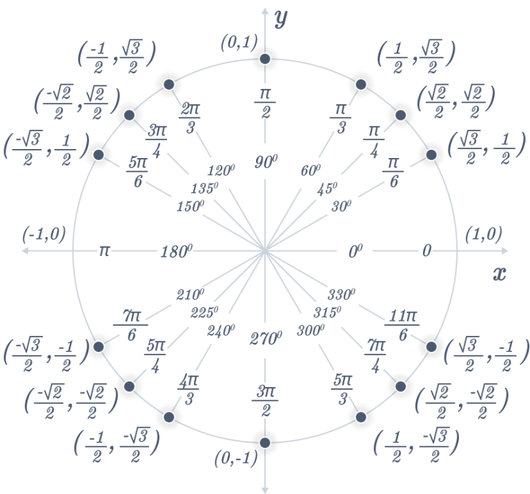 Unit Circle - The Mathematics Master