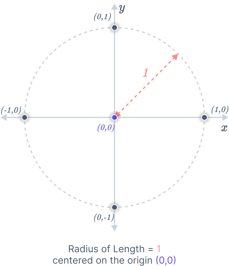 What is a unit circle