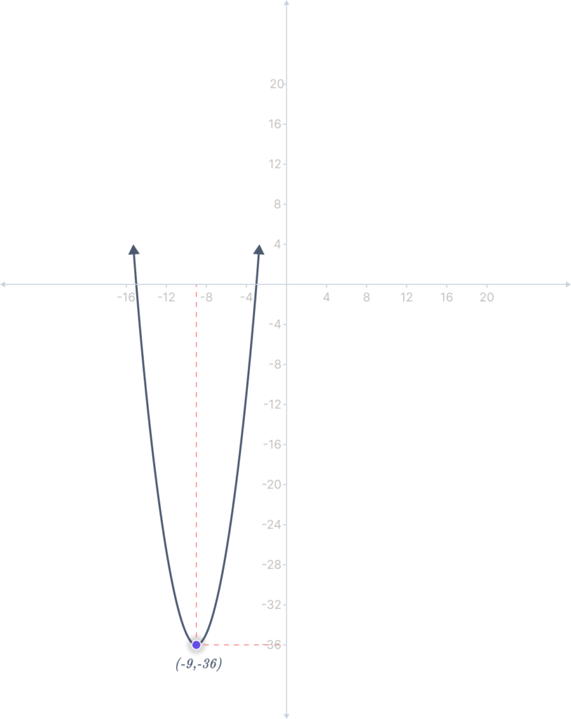 Intercept form of a Quadratic Equation