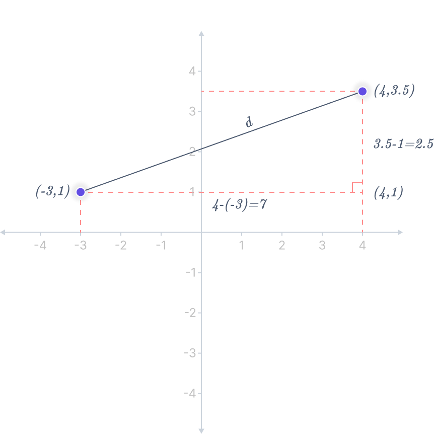 Difference Between Distance And Midpoint Calculator - The Mathematics ...