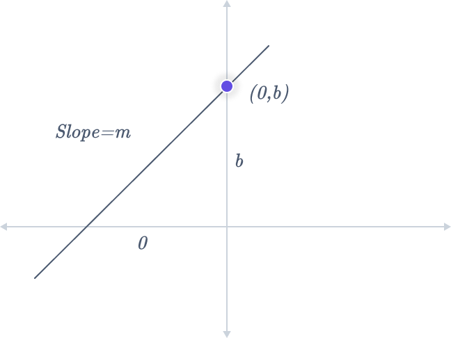 Derivation of Slope Intercept Form of an Equation