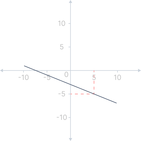 point slope formula