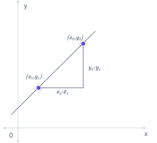 Rate of Change Formula